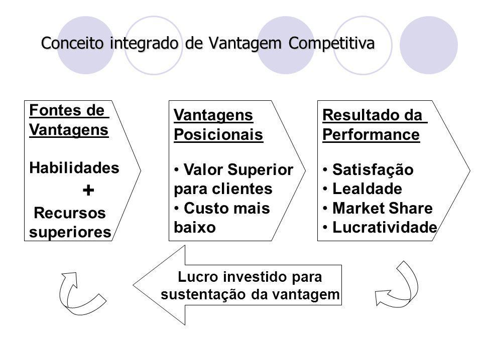 Conceito integrado de Vantagem Competitiva