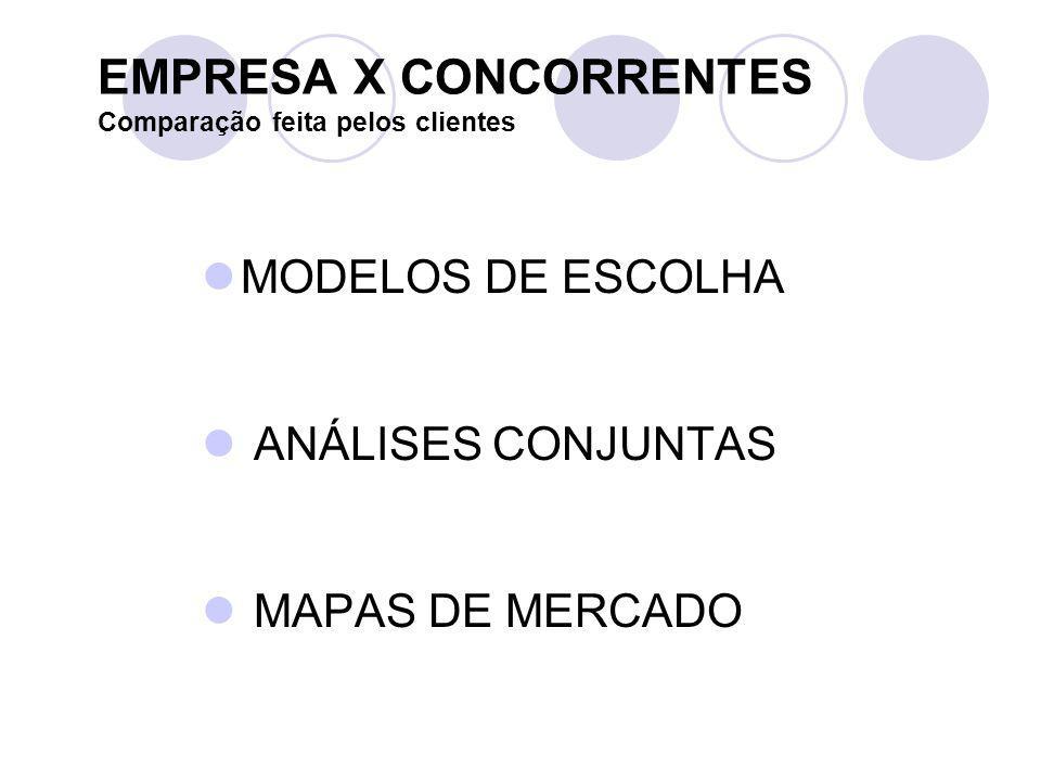 EMPRESA X CONCORRENTES Comparação feita pelos clientes