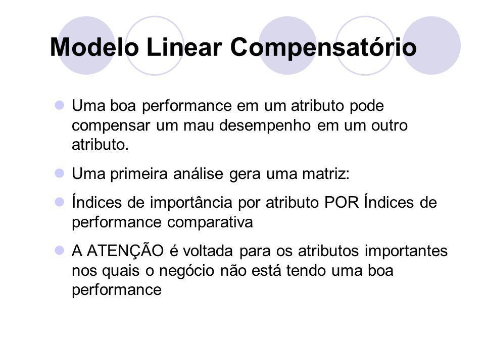 Modelo Linear Compensatório