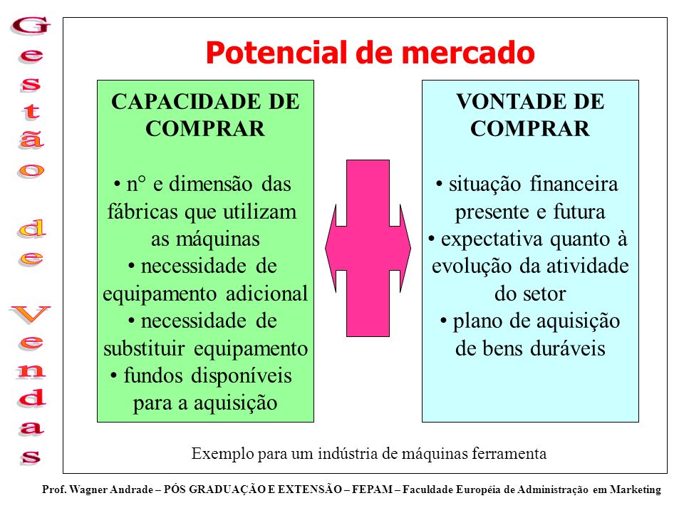 Potencial de mercado CAPACIDADE DE COMPRAR n° e dimensão das