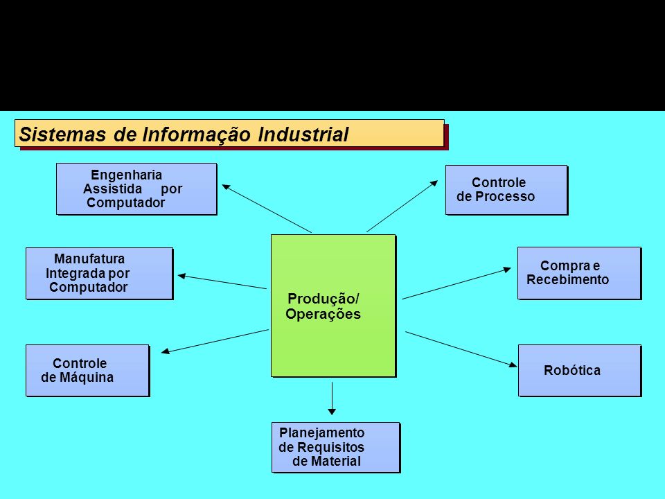 Sistemas de Informação Industrial Sistemas de Informação Industrial