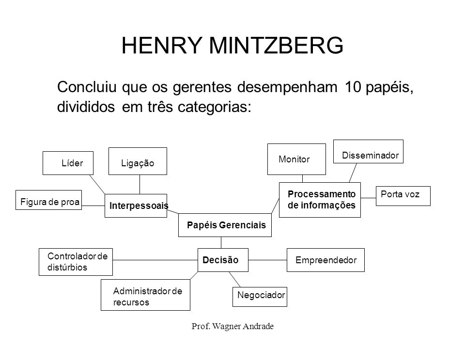 HENRY MINTZBERG Concluiu que os gerentes desempenham 10 papéis, divididos em três categorias: Disseminador.