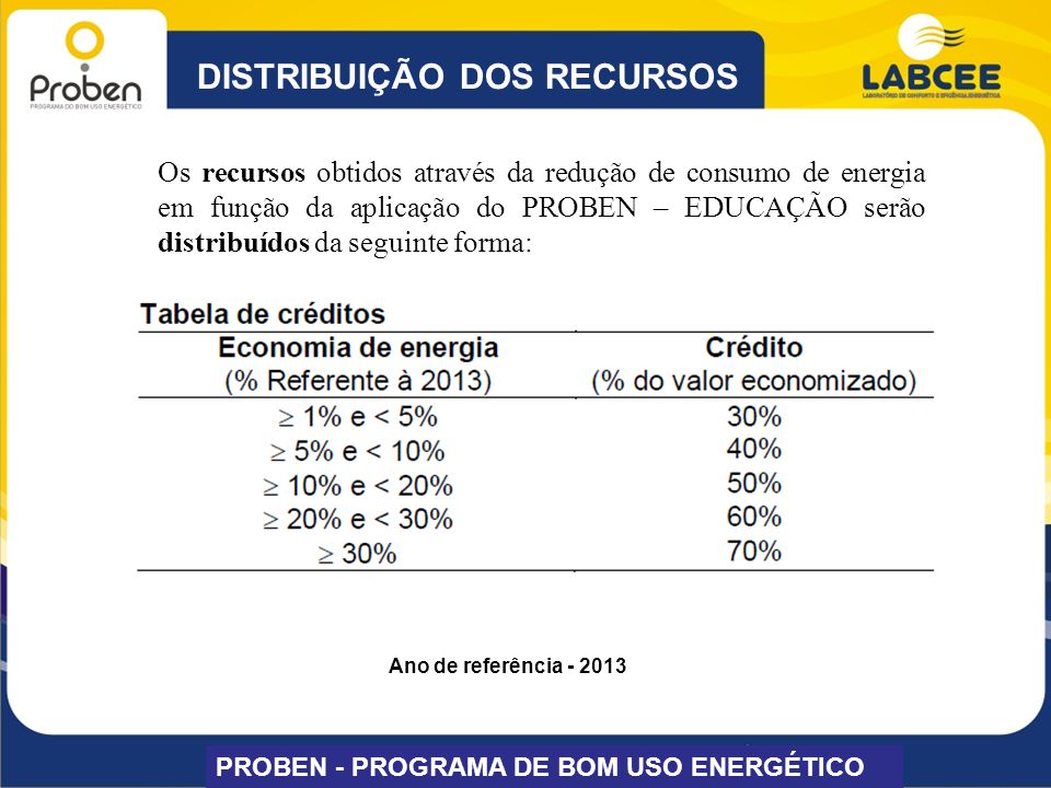 Programa do Bom Uso Energético – PROBEN » Distribuição de Recursos