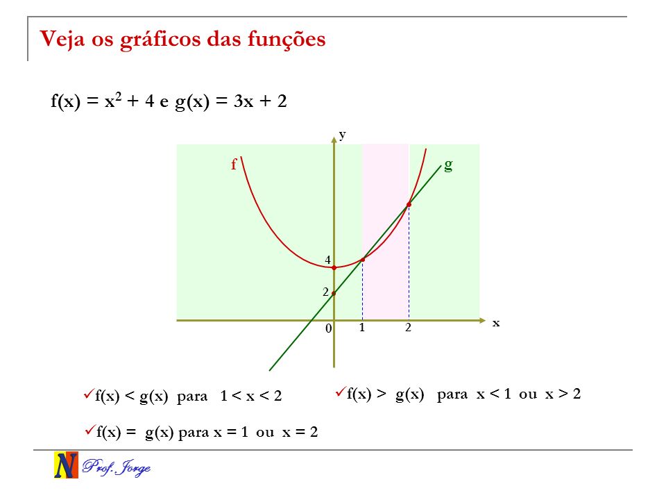 Veja os gráficos das funções