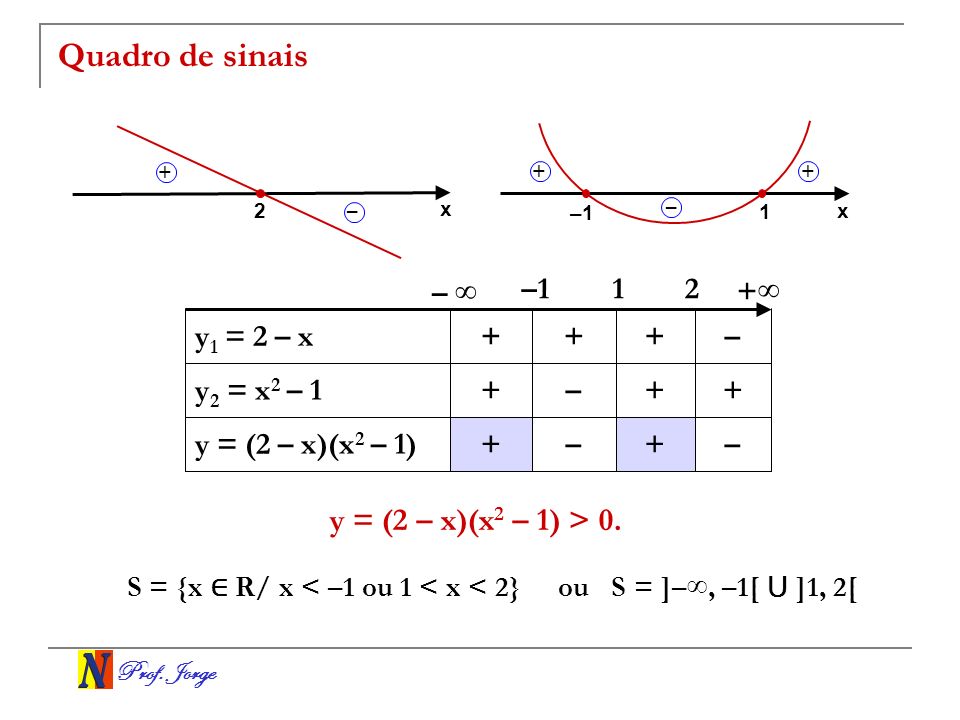 Quadro de sinais y = (2 – x)(x2 – 1) > 0. – ∞ – ∞ y1 = 2 – x