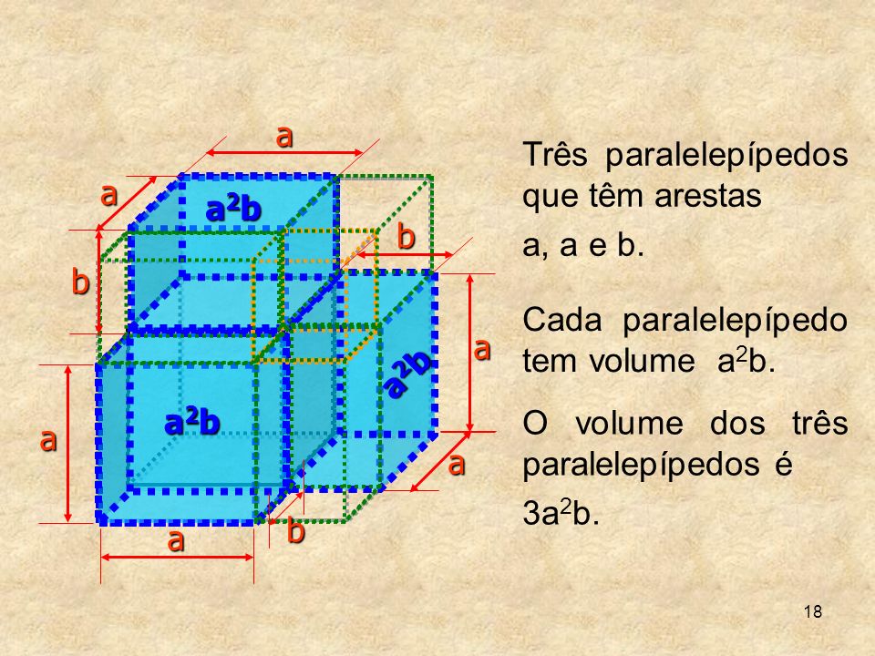 a Três paralelepípedos que têm arestas. a, a e b. a. a2b. b. b. a. Cada paralelepípedo tem volume a2b.