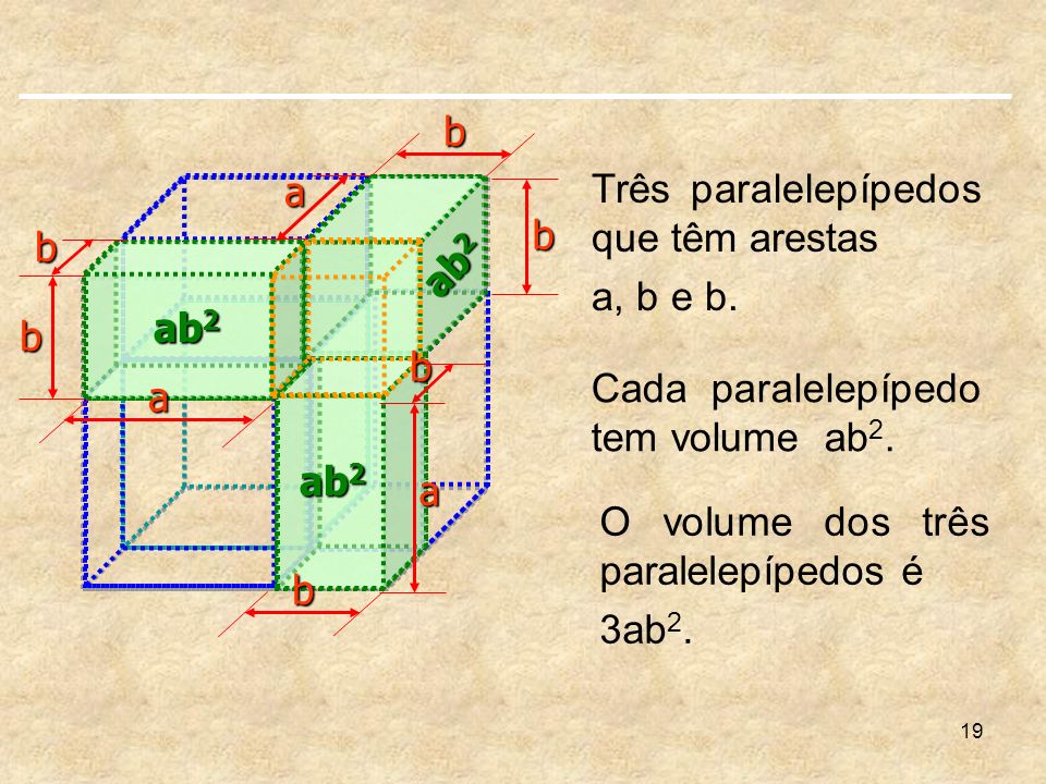 b a. Três paralelepípedos que têm arestas. a, b e b. b. b. ab2. b. ab2. b. Cada paralelepípedo tem volume ab2.