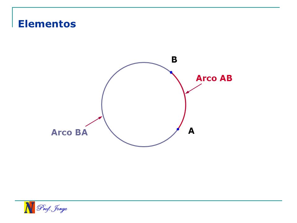 Elementos B Arco AB Arco BA A