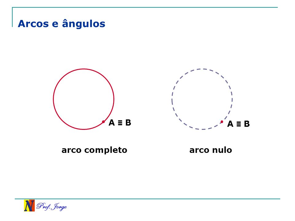 Arcos e ângulos A ≡ B A ≡ B arco completo arco nulo