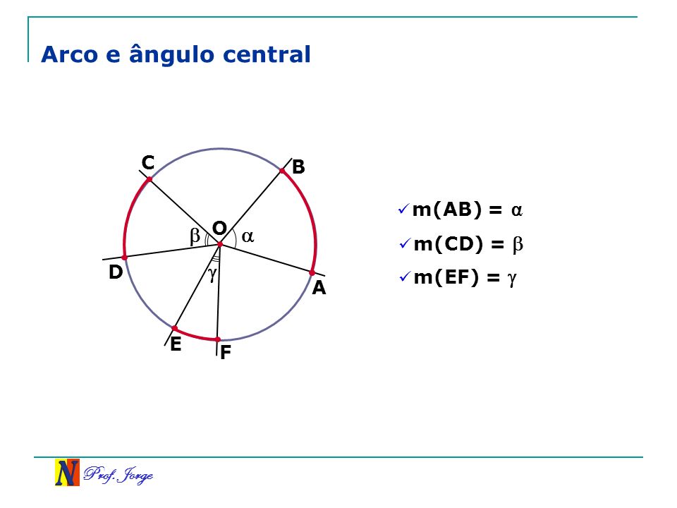 Arco e ângulo central    C B m(AB) = ⍺ O m(CD) =  D m(EF) =  A E