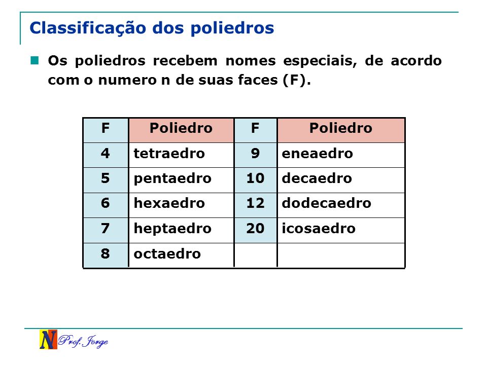 Classificação dos poliedros