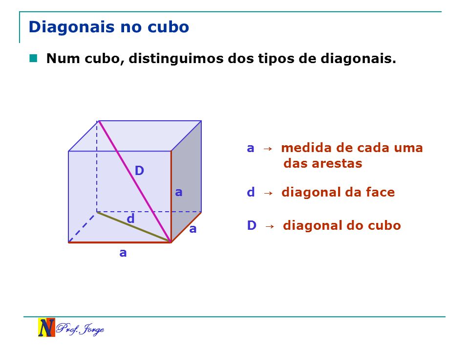 Diagonais no cubo Num cubo, distinguimos dos tipos de diagonais.