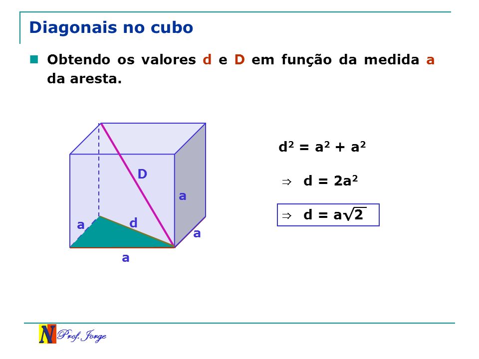 Diagonais no cubo Obtendo os valores d e D em função da medida a da aresta. a. d. D. d2 = a2 + a2.