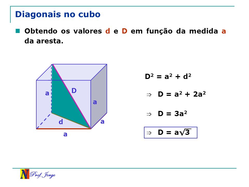 Diagonais no cubo Obtendo os valores d e D em função da medida a da aresta. D2 = a2 + d2. D. a. ⇒ D = a2 + 2a2.