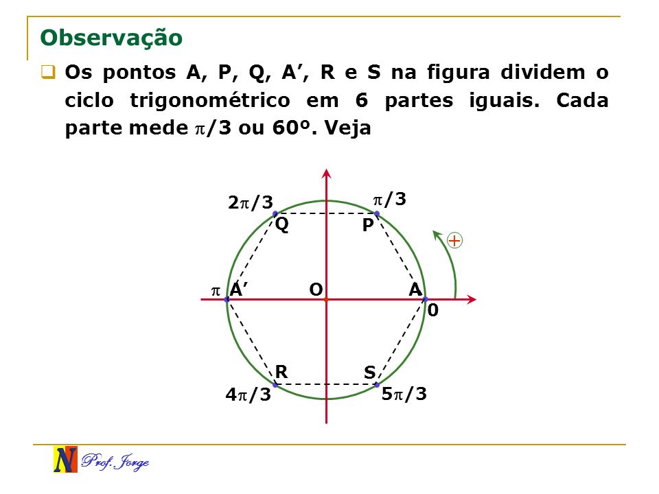 Observação Os pontos A, P, Q, A’, R e S na figura dividem o ciclo trigonométrico em 6 partes iguais. Cada parte mede /3 ou 60º. Veja.