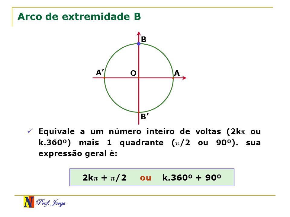 Arco de extremidade B 2k + /2 ou k.360º + 90º B A’ O A B’