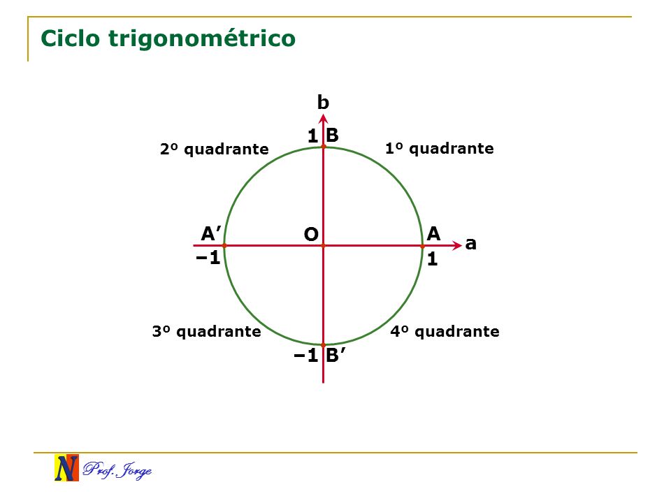 Ciclo trigonométrico b 1 B A’ O A a –1 1 –1 B’ 2º quadrante