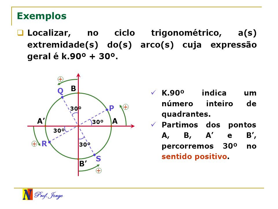 Exemplos Localizar, no ciclo trigonométrico, a(s) extremidade(s) do(s) arco(s) cuja expressão geral é k.90º + 30º.