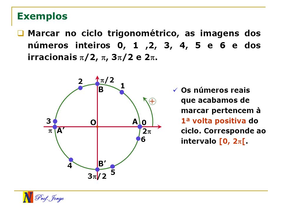 Exemplos Marcar no ciclo trigonométrico, as imagens dos números inteiros 0, 1 ,2, 3, 4, 5 e 6 e dos irracionais /2, , 3/2 e 2.