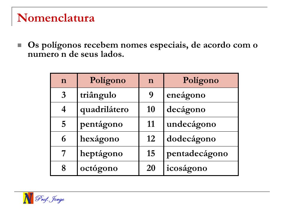 Nomenclatura Os polígonos recebem nomes especiais, de acordo com o numero n de seus lados. n. Polígono.