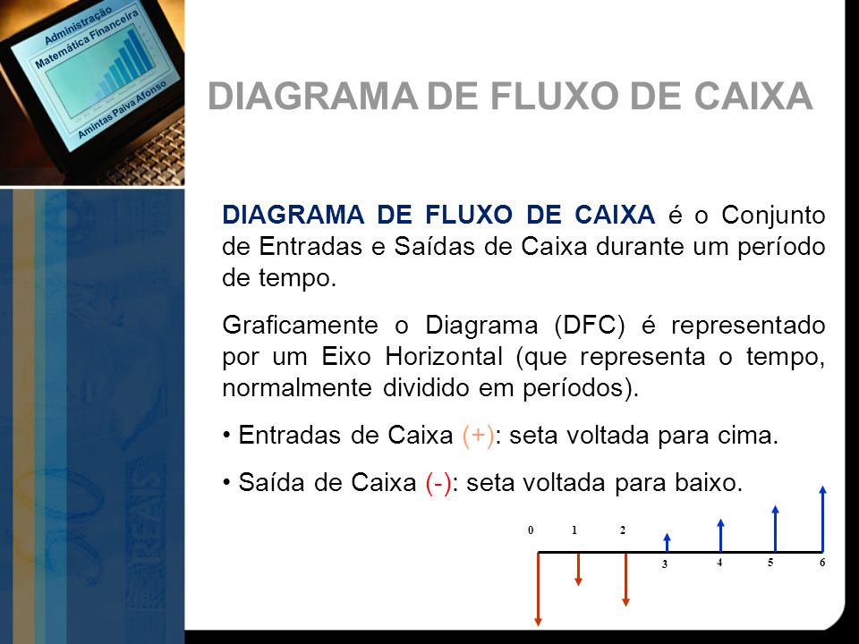Matemática Financeira DIAGRAMA DE FLUXO DE CAIXA