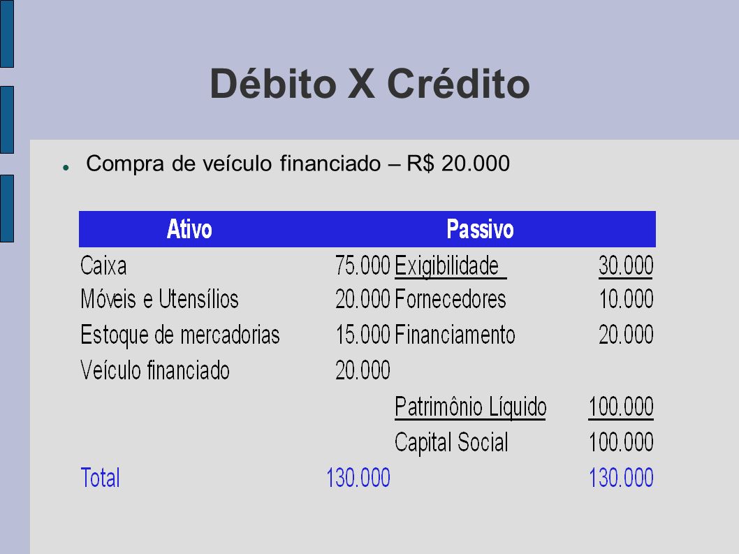 Débito X Crédito Compra de veículo financiado – R$