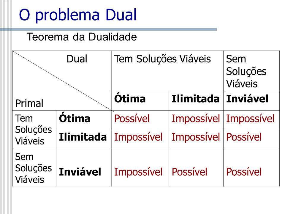 O problema Dual Teorema da Dualidade Dual Primal Tem Soluções Viáveis