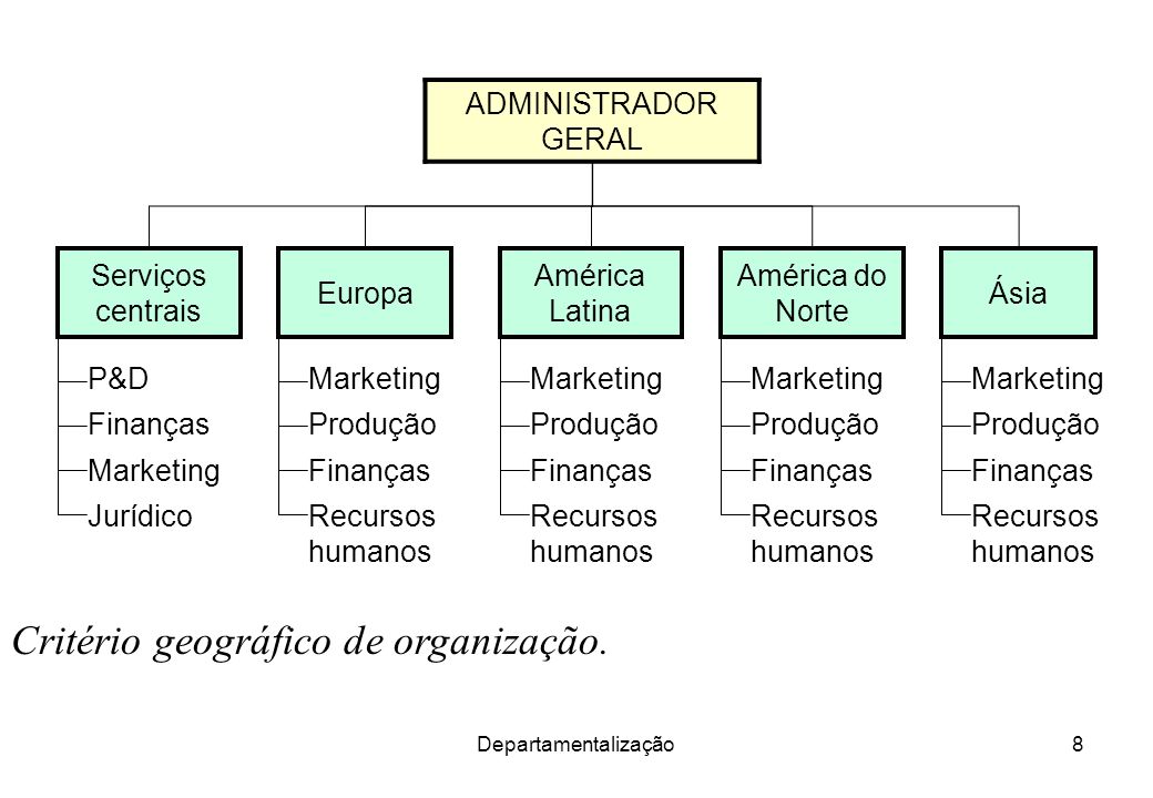 Critério geográfico de organização.