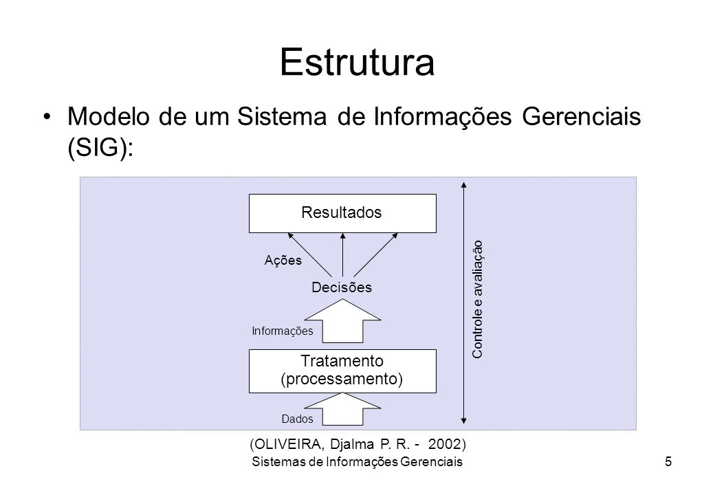 Estrutura Modelo de um Sistema de Informações Gerenciais (SIG):