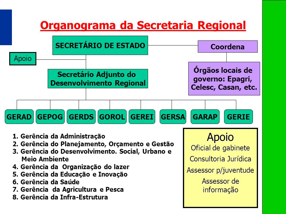 Organograma da Secretaria Regional Desenvolvimento Regional