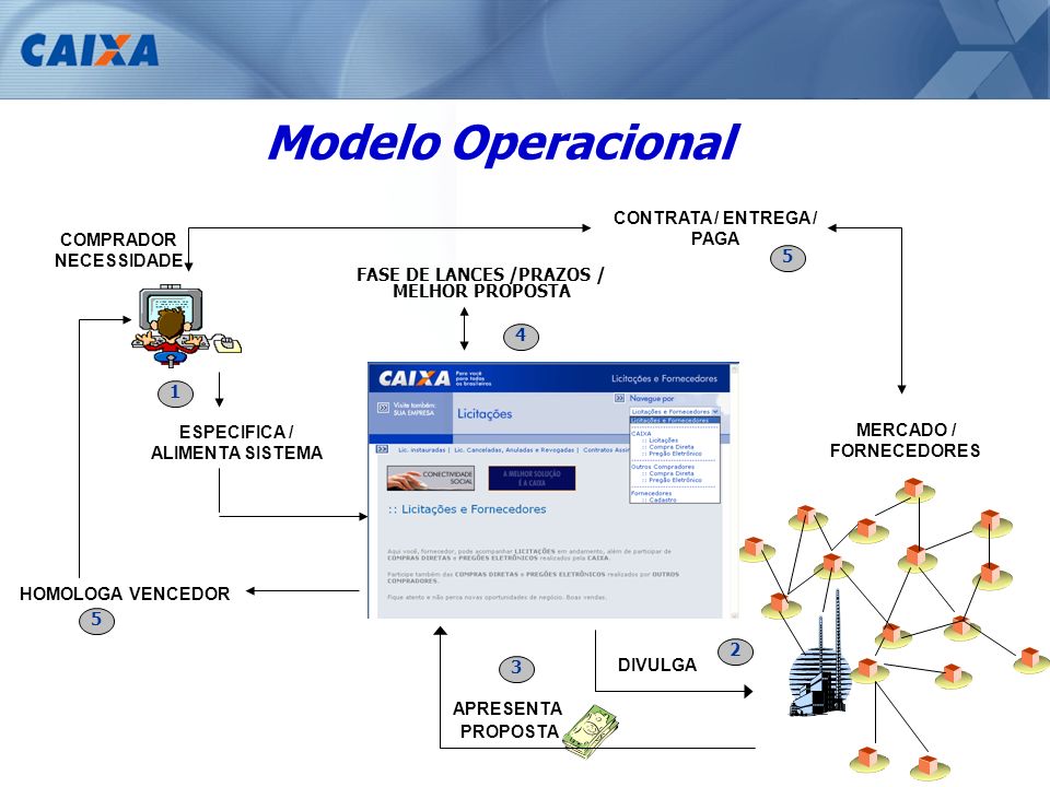 Modelo Operacional CONTRATA / ENTREGA / PAGA COMPRADOR NECESSIDADE 5