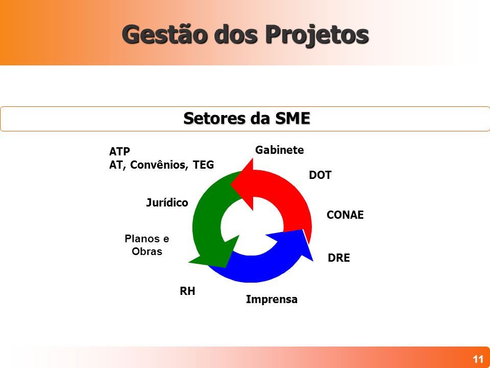 Gestão dos Projetos Setores da SME Gabinete ATP AT, Convênios, TEG DOT