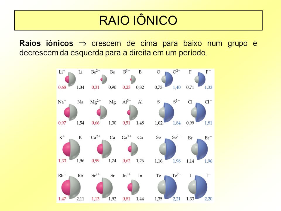 RAIO IÔNICO Raios iônicos  crescem de cima para baixo num grupo e decrescem da esquerda para a direita em um período.
