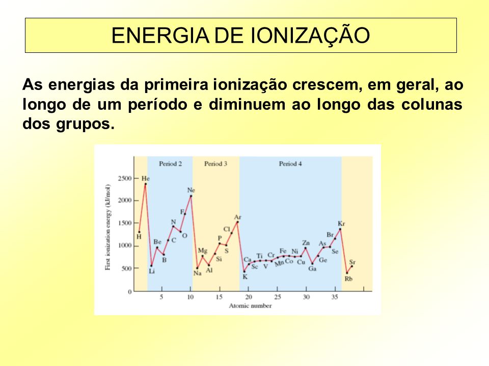 ENERGIA DE IONIZAÇÃO As energias da primeira ionização crescem, em geral, ao longo de um período e diminuem ao longo das colunas dos grupos.