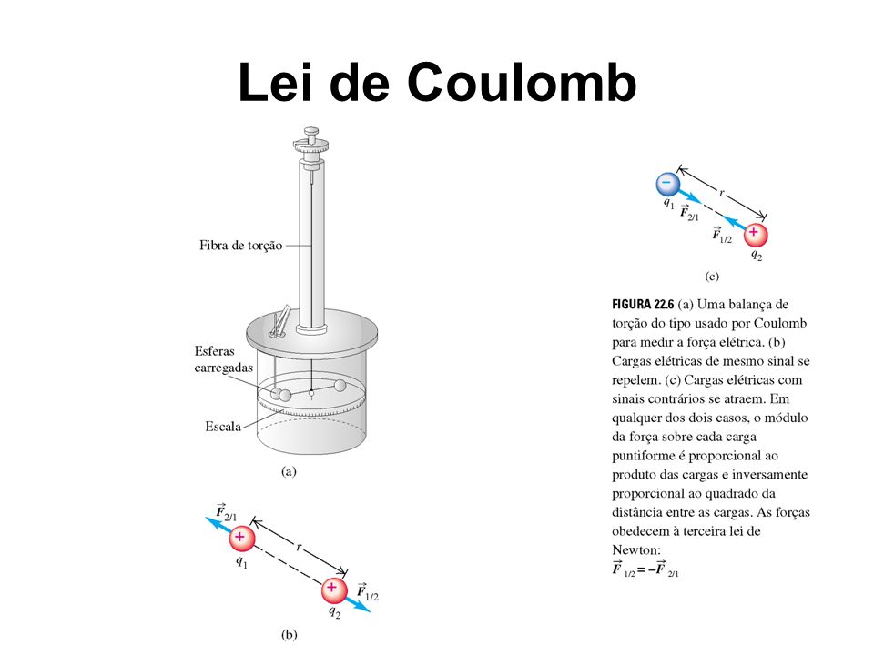 Lei de Coulomb