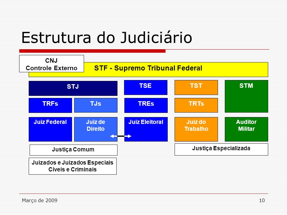 Estrutura do Judiciário
