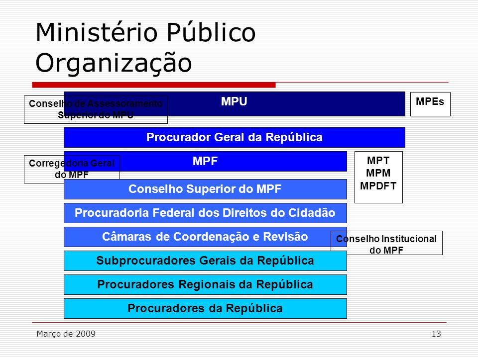 Ministério Público Organização