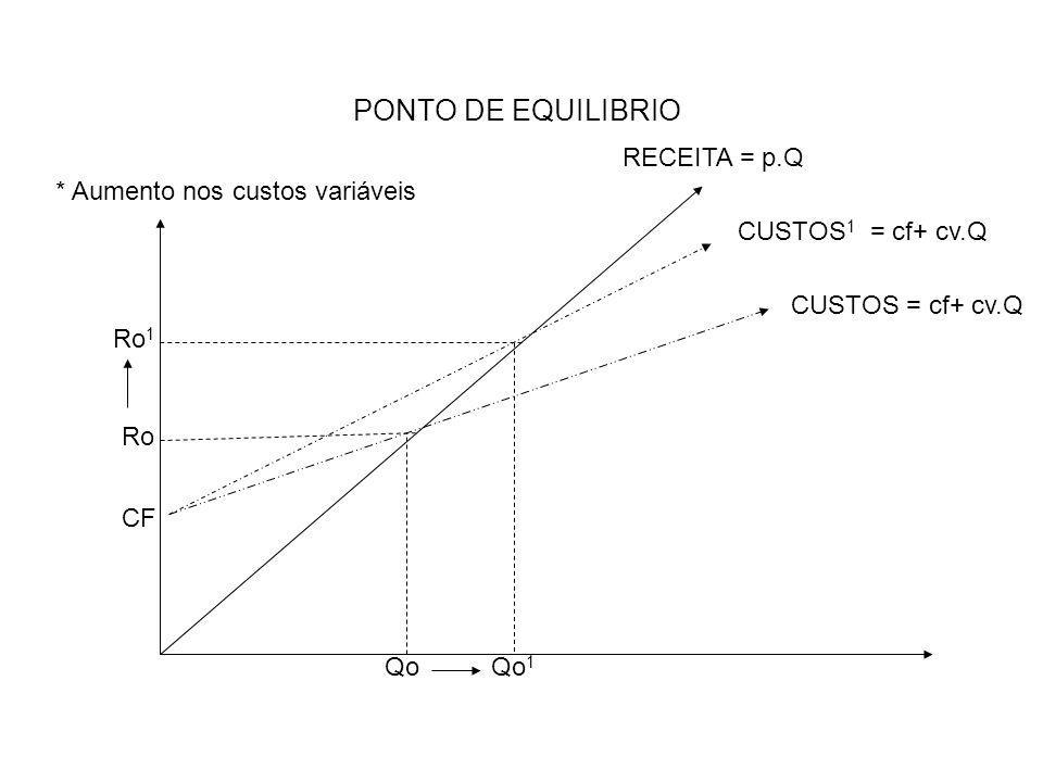 PONTO DE EQUILIBRIO RECEITA = p.Q * Aumento nos custos variáveis
