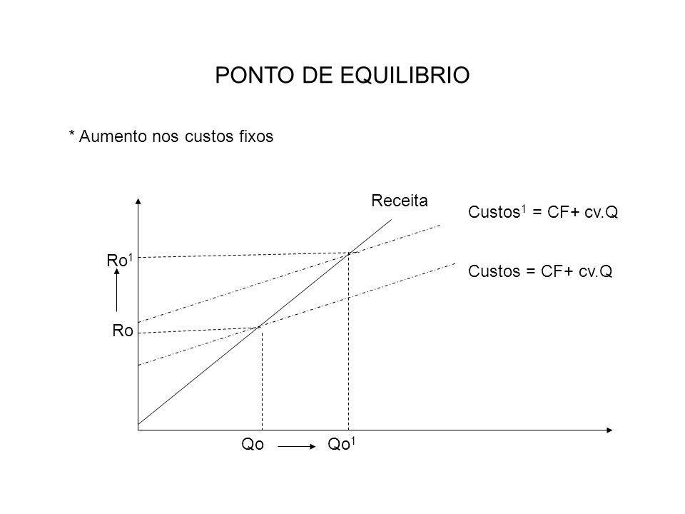 PONTO DE EQUILIBRIO * Aumento nos custos fixos Receita