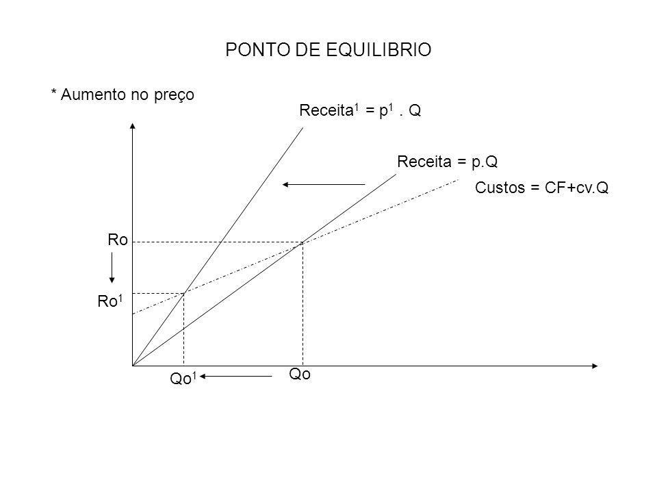 PONTO DE EQUILIBRIO * Aumento no preço Receita1 = p1 . Q Receita = p.Q