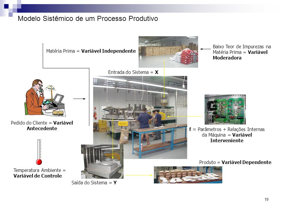 Modelo Sistêmico de um Processo Produtivo
