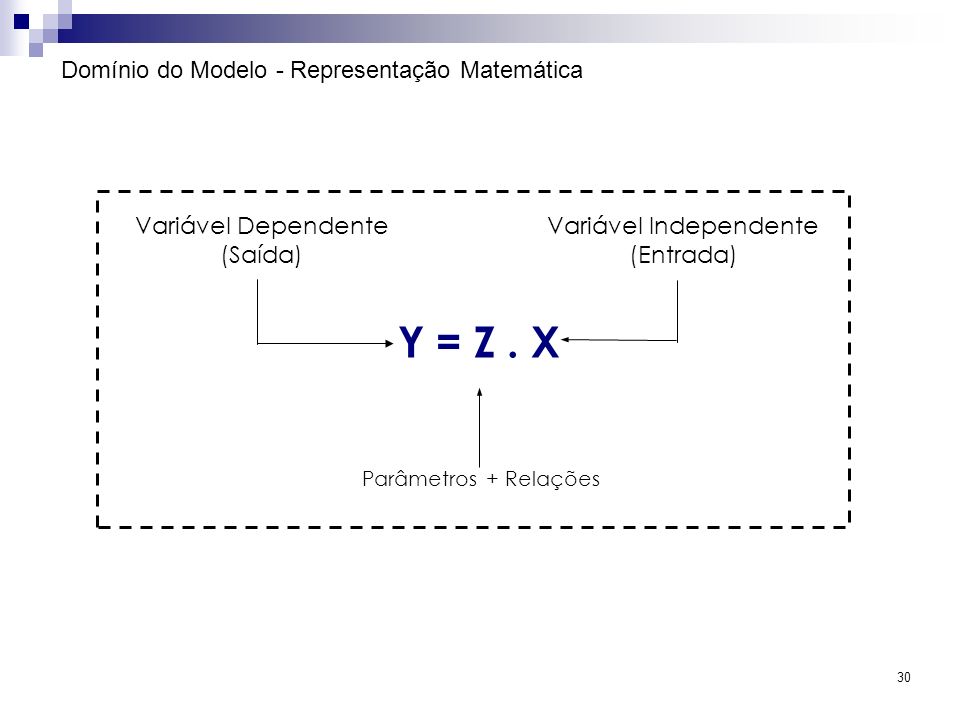 Y = Z . X Domínio do Modelo - Representação Matemática