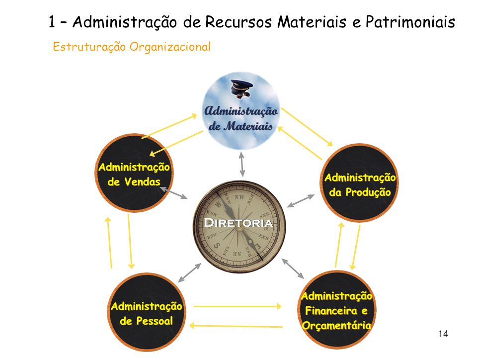 1 – Administração de Recursos Materiais e Patrimoniais