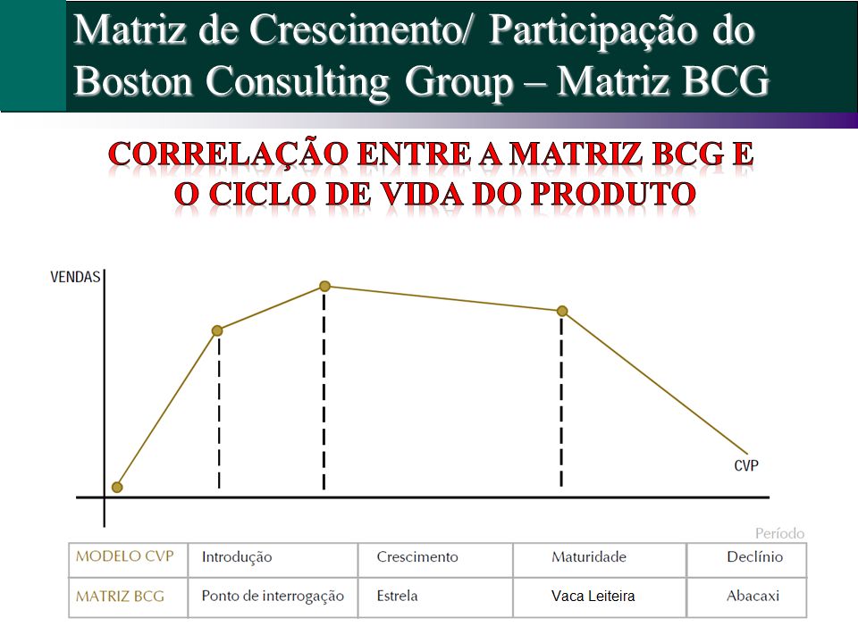 Correlação entre a Matriz BCG e o Ciclo de Vida do Produto