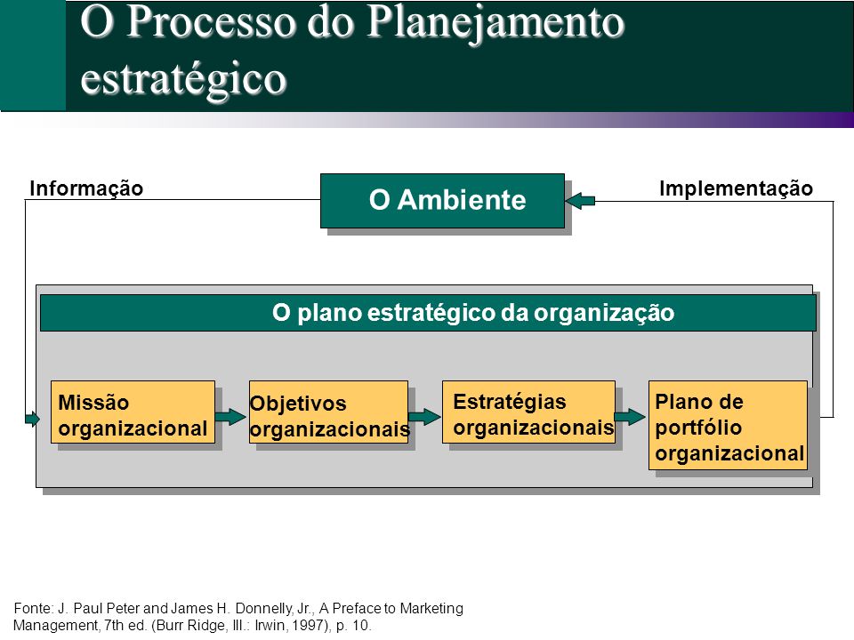 O Processo do Planejamento estratégico