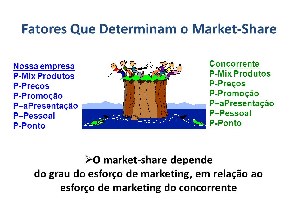 Fatores Que Determinam o Market-Share