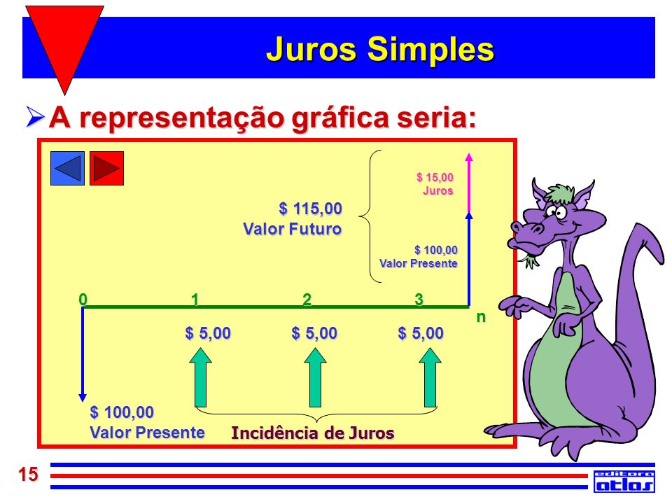 Juros Simples A representação gráfica seria: $ 100,00 Valor Presente n