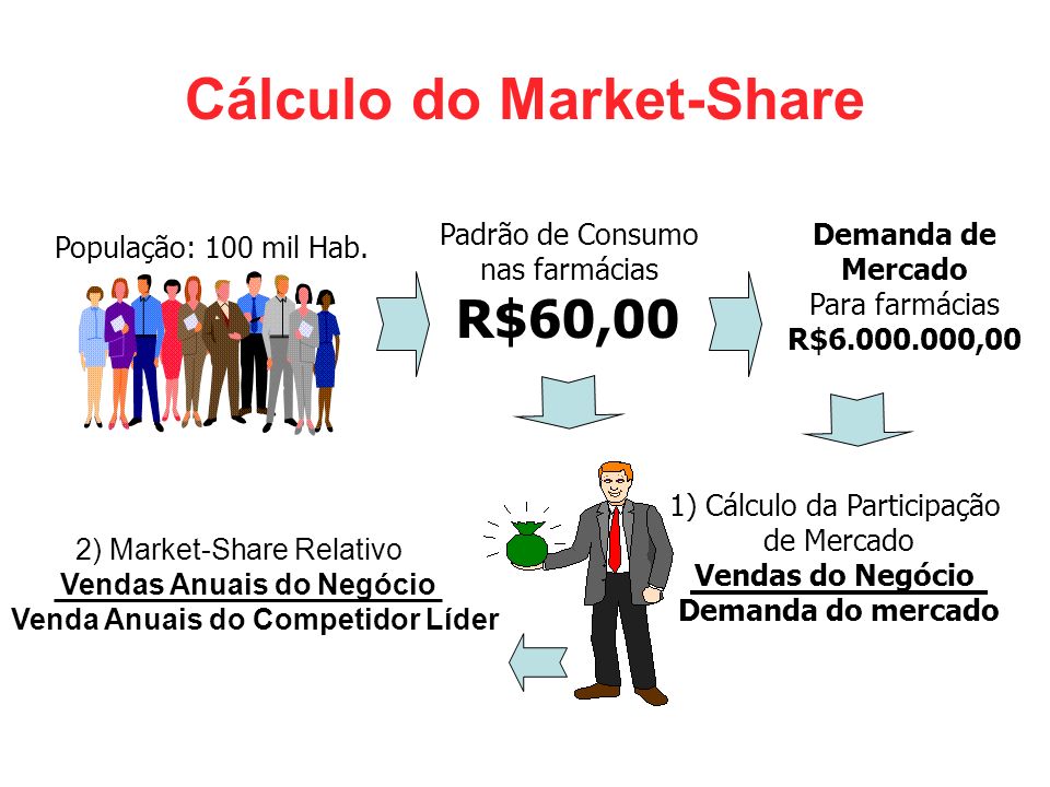 Cálculo do Market-Share
