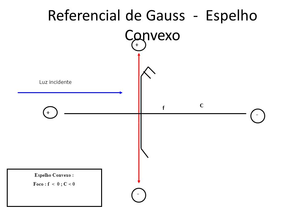 Referencial de Gauss - Espelho Convexo