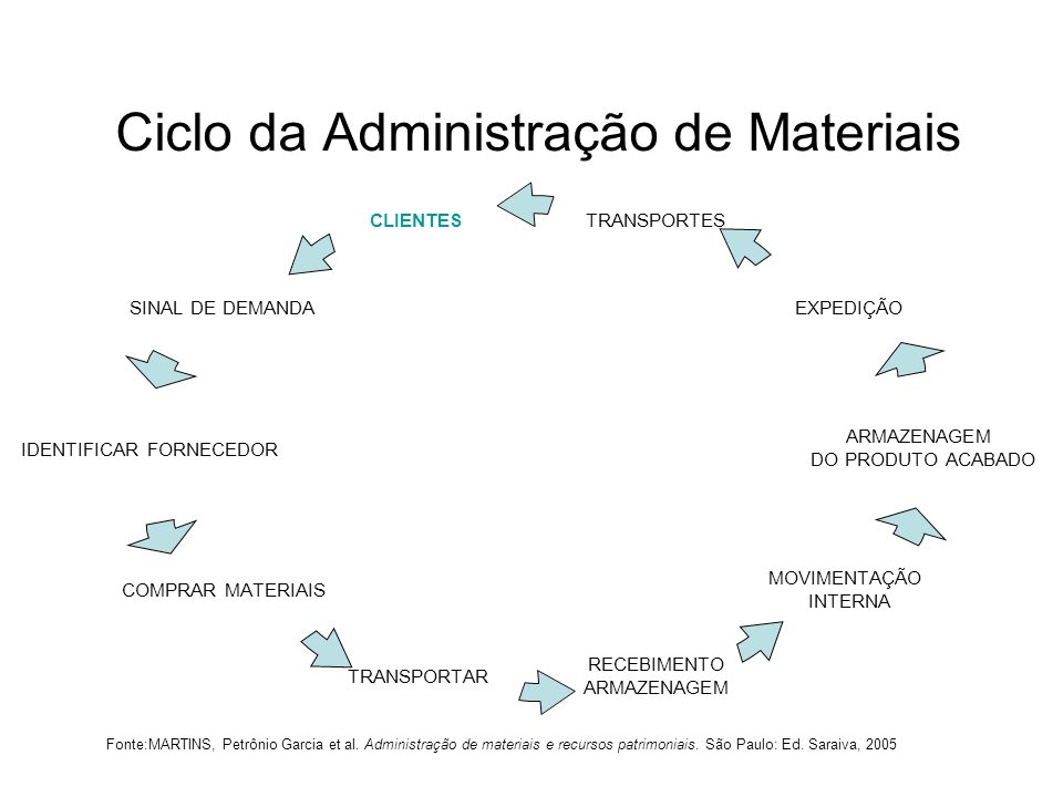 Ciclo da Administração de Materiais